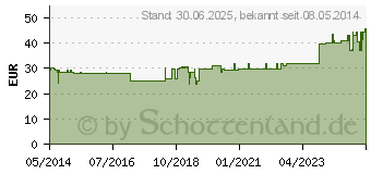 Preistrend fr GLANDULA SUPRARENALIS cortex GL D 4 Ampullen (02829903)