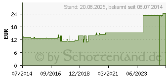 Preistrend fr HEPAR GL D 30 Ampullen (02829932)