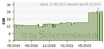 Preistrend fr GLANDULA THYREOIDEA GL D 6 Ampullen (02829961)