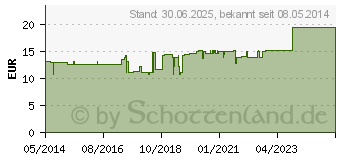 Preistrend fr GLANDULA THYREOIDEA GL D 30 Ampullen (02830071)