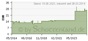 Preistrend fr OVARIA GL D 30 Ampullen (02830094)