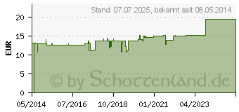 Preistrend fr RETINA ET Chorioidea GL D 30 Ampullen (02830119)