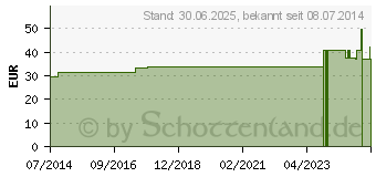 Preistrend fr LIEN GL D 4 Ampullen (02830125)