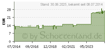 Preistrend fr NERVUS TRIGEMINUS GL D 6 Ampullen (02830160)