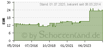 Preistrend fr VESICA URINARIA GL D 30 Ampullen (02830183)