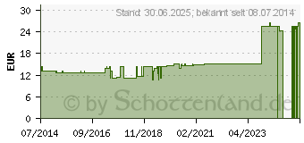 Preistrend fr GLANDULAE PARATHYREOIDEAE GL D 30 Ampullen (02830214)