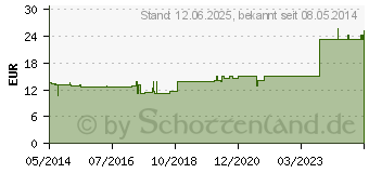 Preistrend fr TULIPA e planta tota D 6 Ampullen (02830378)