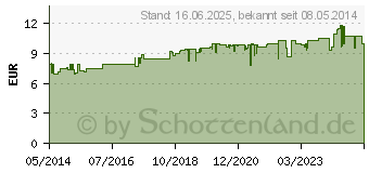 Preistrend fr ANTI-BRUMM forte Pumpzerstuber (02830579)