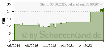 Preistrend fr MEMBRANA sinuum paransalium GL D 15 Ampullen (02830869)