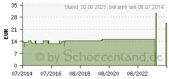 Preistrend fr MEMBRANA sinus maxillaris GL D 30 Ampullen (02830875)