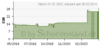 Preistrend fr FUNICULUS UMBILICALIS GL D 6 Ampullen (02830881)