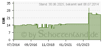 Preistrend fr MESENCHYM GL D 12 Ampullen (02830987)