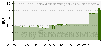 Preistrend fr GALEA aponeurotica GL D 6 Ampullen (02831018)