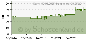 Preistrend fr GLANDULA THYREOIDEA GL D 4 Ampullen (02831076)