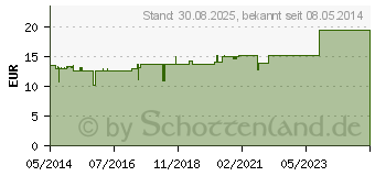 Preistrend fr COLON GL D 15 Ampullen (02831202)