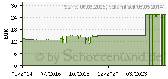 Preistrend fr HYPOPHYSIS GL D 15 Ampullen (02831277)