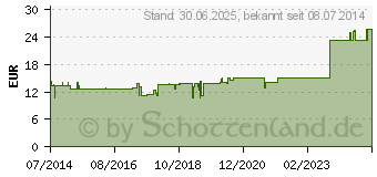 Preistrend fr DISCI intervertebrales lumbales GL D 6 Ampullen (02831283)