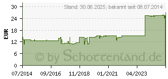 Preistrend fr VESICA URINARIA GL D 6 Ampullen (02831337)