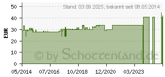 Preistrend fr BINDEGEWEBE GL D 4 Ampullen (02831366)