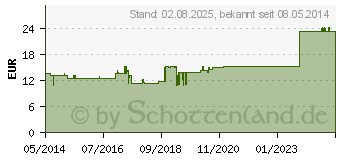 Preistrend fr PANCREAS GL D 10 Ampullen (02831426)