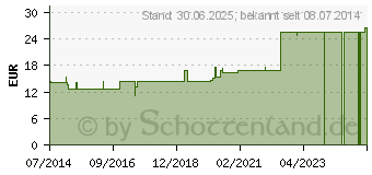 Preistrend fr MEMBRANA sinuum paransalium GL D 10 Ampullen (02831515)