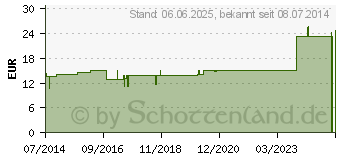 Preistrend fr PROSTATA GL D 12 Ampullen (02831521)