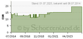 Preistrend fr EPIPHYSIS GL D 6 Ampullen (02831811)