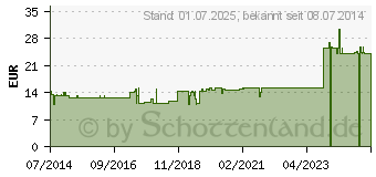 Preistrend fr ECHINACEA E planta tota D 3 Ampullen (02832584)