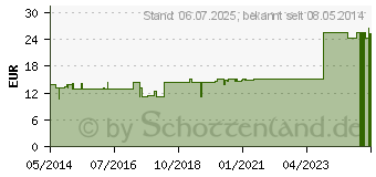 Preistrend fr RHUS TOXICODENDRON E foliis D 6 Ampullen (02832696)