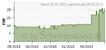 Preistrend fr QUARZ D 20 Ampullen (02832822)