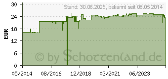 Preistrend fr NICAPUR mediBalance STAT Kapseln (02833394)