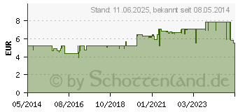 Preistrend fr TETESEPT Schnupfen Spray (02833916)