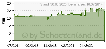 Preistrend fr NICAPUR mediBalance PPI Kapseln (02833974)