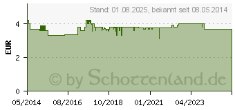 Preistrend fr PARODONTAX extra frisch Zahnpasta (02836493)