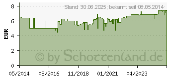 Preistrend fr KETOZOLIN 2% Shampoo (02837742)