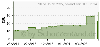 Preistrend fr MERCURIALIS PERENNIS D 3 Augentropfen (02839735)