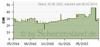 Preistrend fr MEPORE Wundverband steril 7x8 cm (02839847)