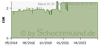 Preistrend fr OCTENISAN Waschlotion (02840537)