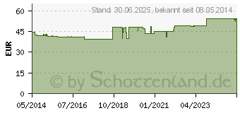 Preistrend fr VITAMIN C-LOGES Injektionslsung (02841318)