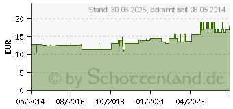 Preistrend fr GRNLIPPMUSCHEL GPH Kapseln (02841330)