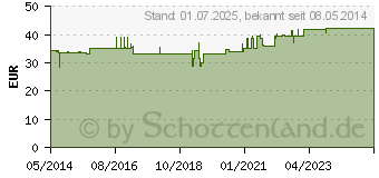 Preistrend fr GRNLIPPMUSCHEL GPH Kapseln (02841347)