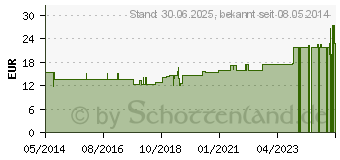 Preistrend fr GRNLIPPMUSCHEL PLUS GPH Kapseln (02841353)