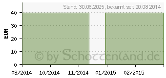 Preistrend fr GRNLIPPMUSCHEL PLUS GPH Kapseln (02841376)