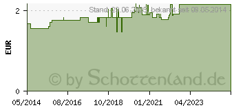 Preistrend fr SEESTERNE Lakritz (02841382)