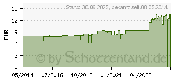 Preistrend fr LACTISOL Creme (02841790)