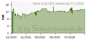 Preistrend fr SAMU Wchnerinnen Vorlagen Plus maxi 11x35 cm (02842217)