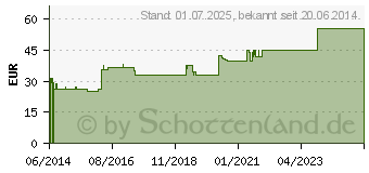 Preistrend fr FIXOMULL stretch 15 cmx10 m (02842571)