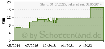 Preistrend fr FIXOMULL stretch 15 cmx2 m (02842594)