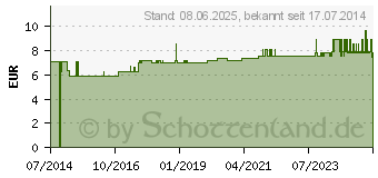 Preistrend fr IMOVIT Schwarzkmmell 500 mg Kapseln (02844245)