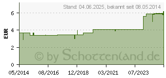 Preistrend fr JUNISSION Essenz (02844274)